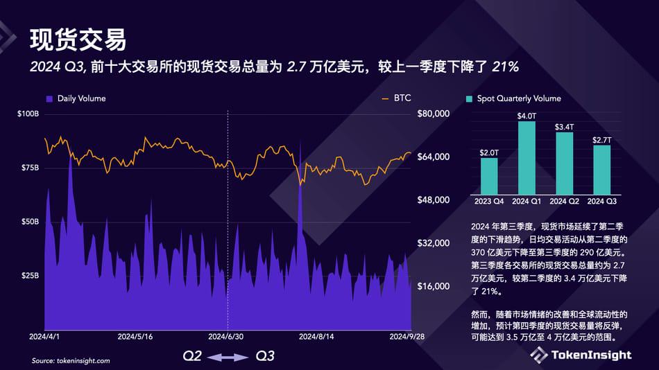 加密交易所第三季簡報：幣安市佔率下降，但仍佔第一