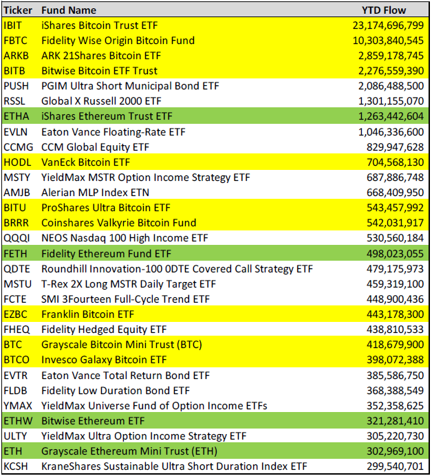 數據：今年美國推出的575檔ETF中，有14檔BTC/ETH ETF躋身資金流入榜前30