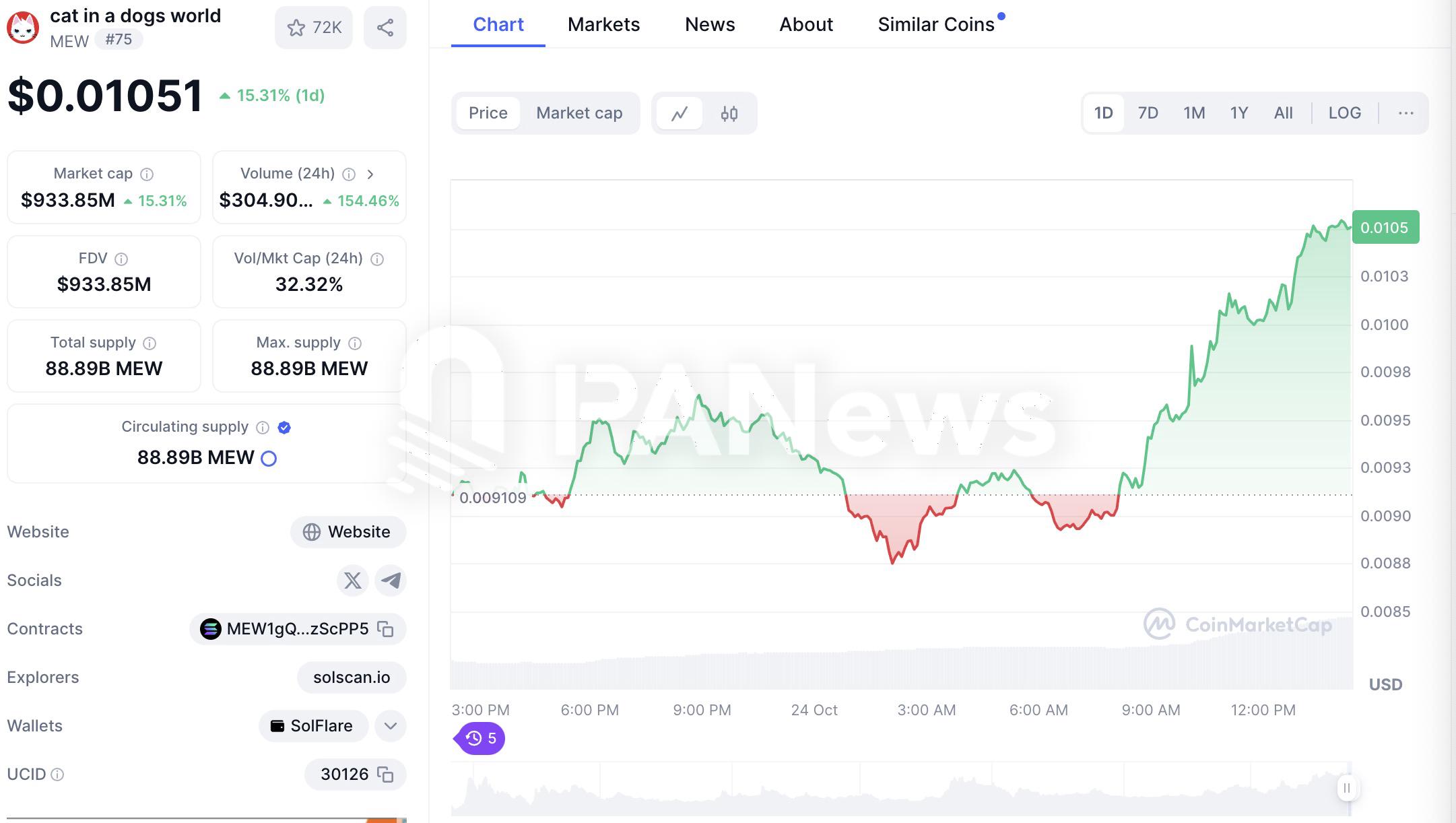 行情：MEW價格突破0.0105美元創歷史新高，24小時漲幅超15%