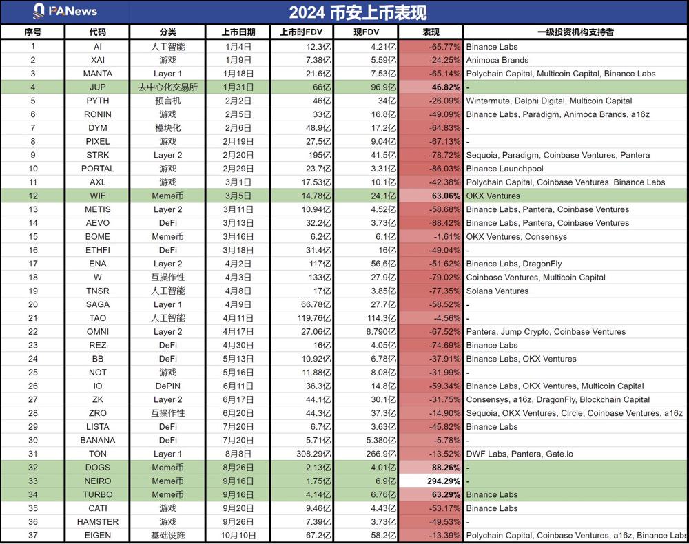 幣安上幣效應減弱？市場、專案品質與敘事成幣價上漲的三大關鍵因素