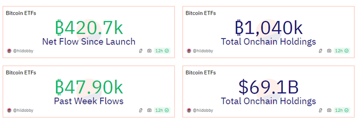 美國現貨比特幣ETF鏈上總持倉量突破100萬枚BTC