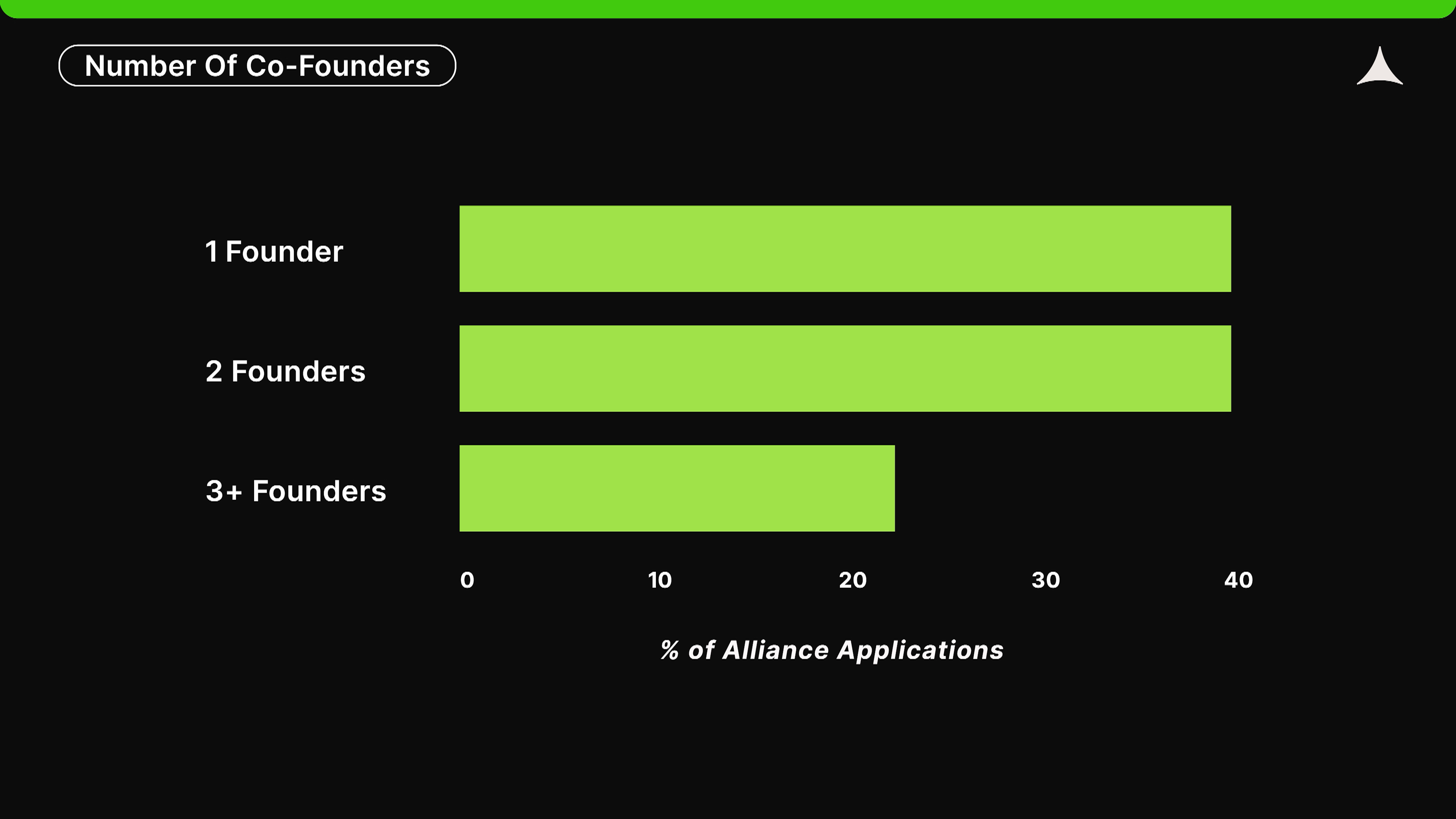 AllianceDAO 2024創業研究：新創公司仍聚焦基礎設施，Solana生態呈現上升勢頭，歐美亞是加密創業大本營