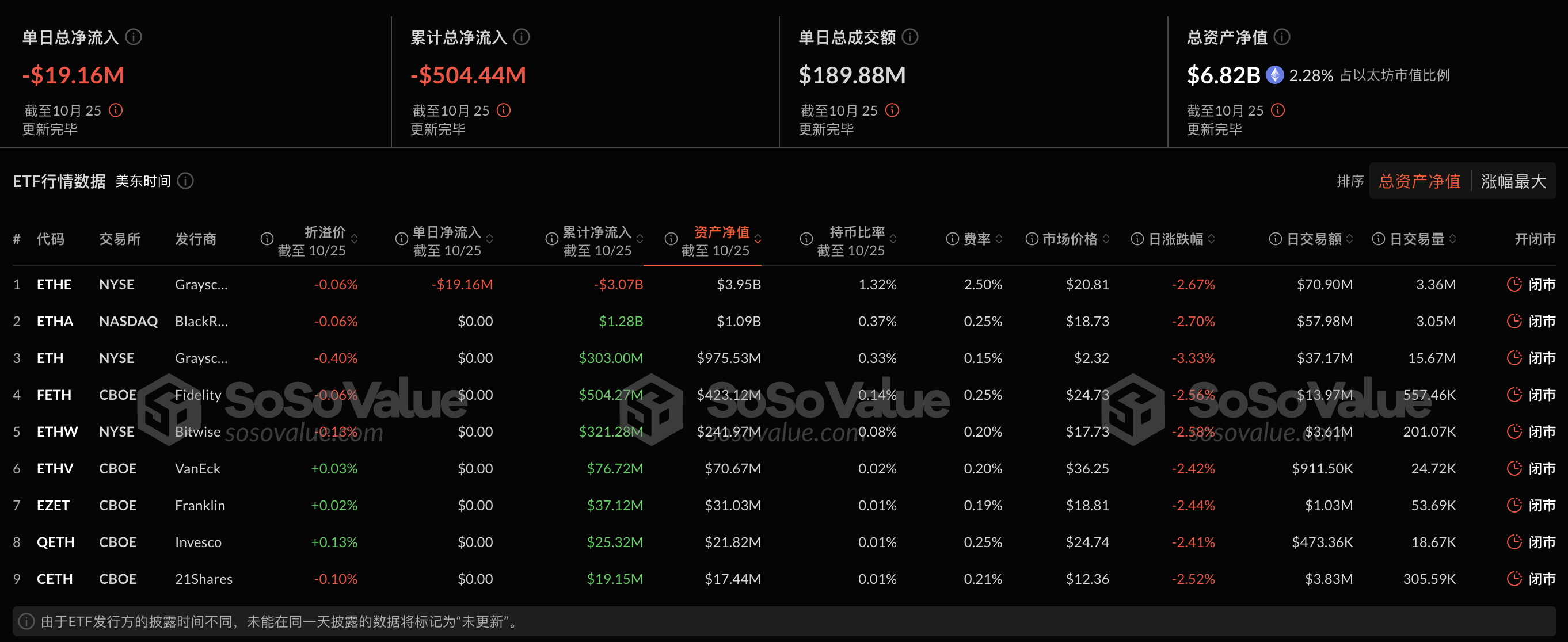 以太幣現貨ETF昨日淨流出1,915.62萬美元，ETF淨資產比率達2.28%