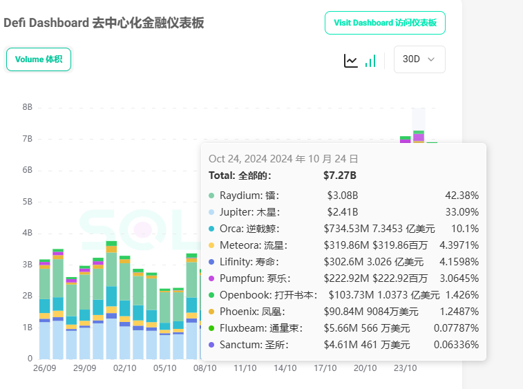 Solana DeFi單月成長259%，JUP、RAY迎大幅成長，靠MEME的繁榮能持久嗎？