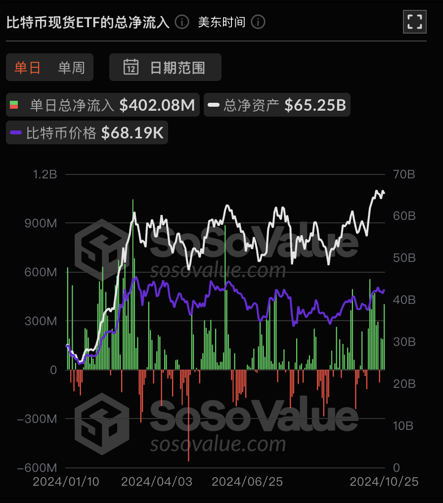 比特幣現貨ETF昨日淨流入4.02億美元，ETF淨資產比率達4.93%