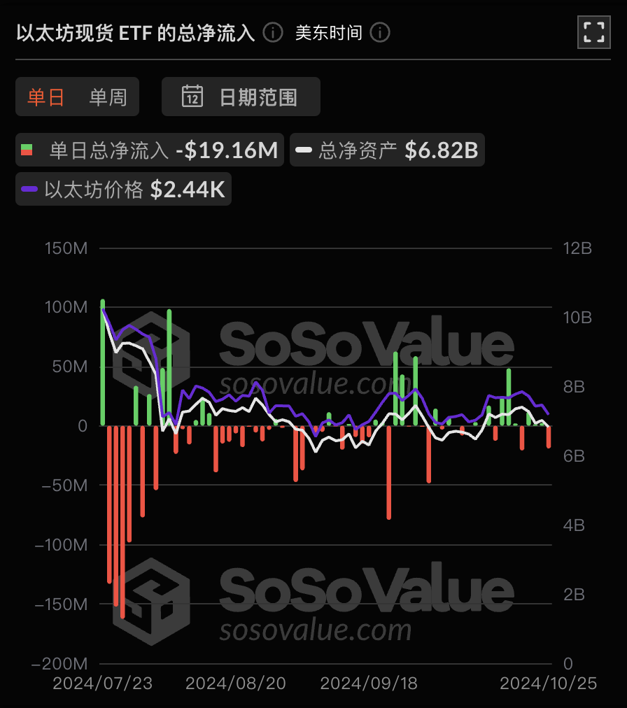 以太幣現貨ETF昨日淨流出1,915.62萬美元，ETF淨資產比率達2.28%