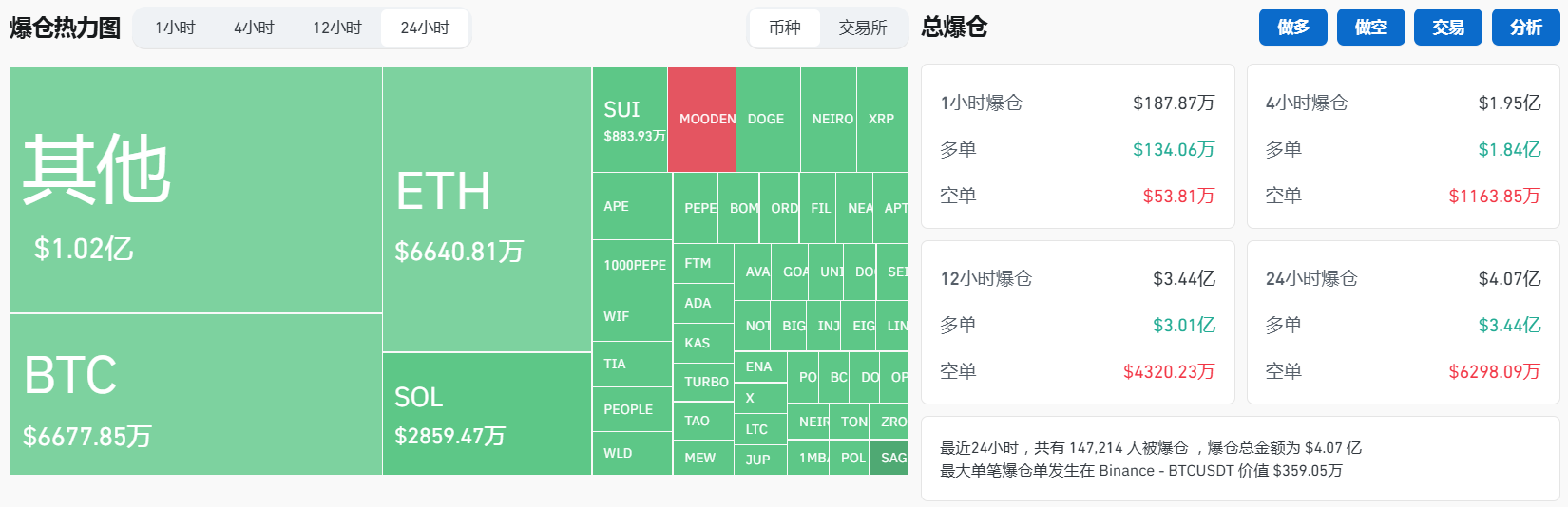 過去24小時全網合約爆倉4.07億美元，主爆多單