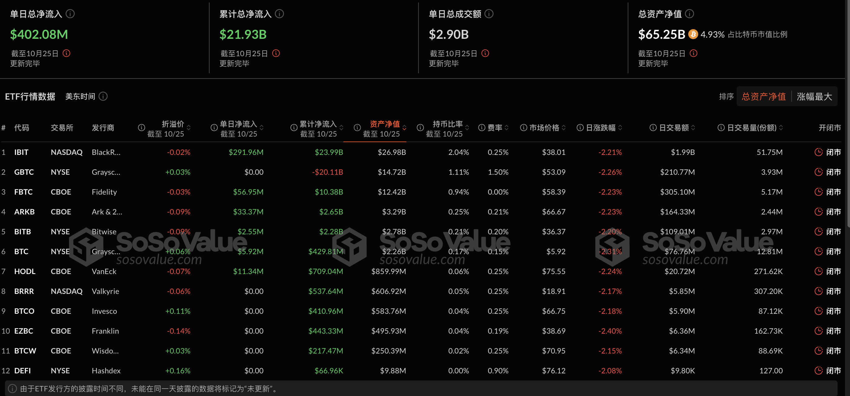 比特币现货ETF昨日净流入4.02亿美元，ETF净资产比率达4.93%