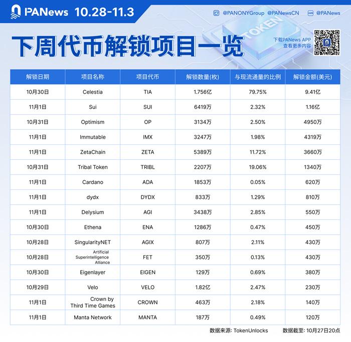 數據：TIA、SUI、OP代幣將於下周迎來大額解鎖，其中TIA解鎖價值約9.41億美元