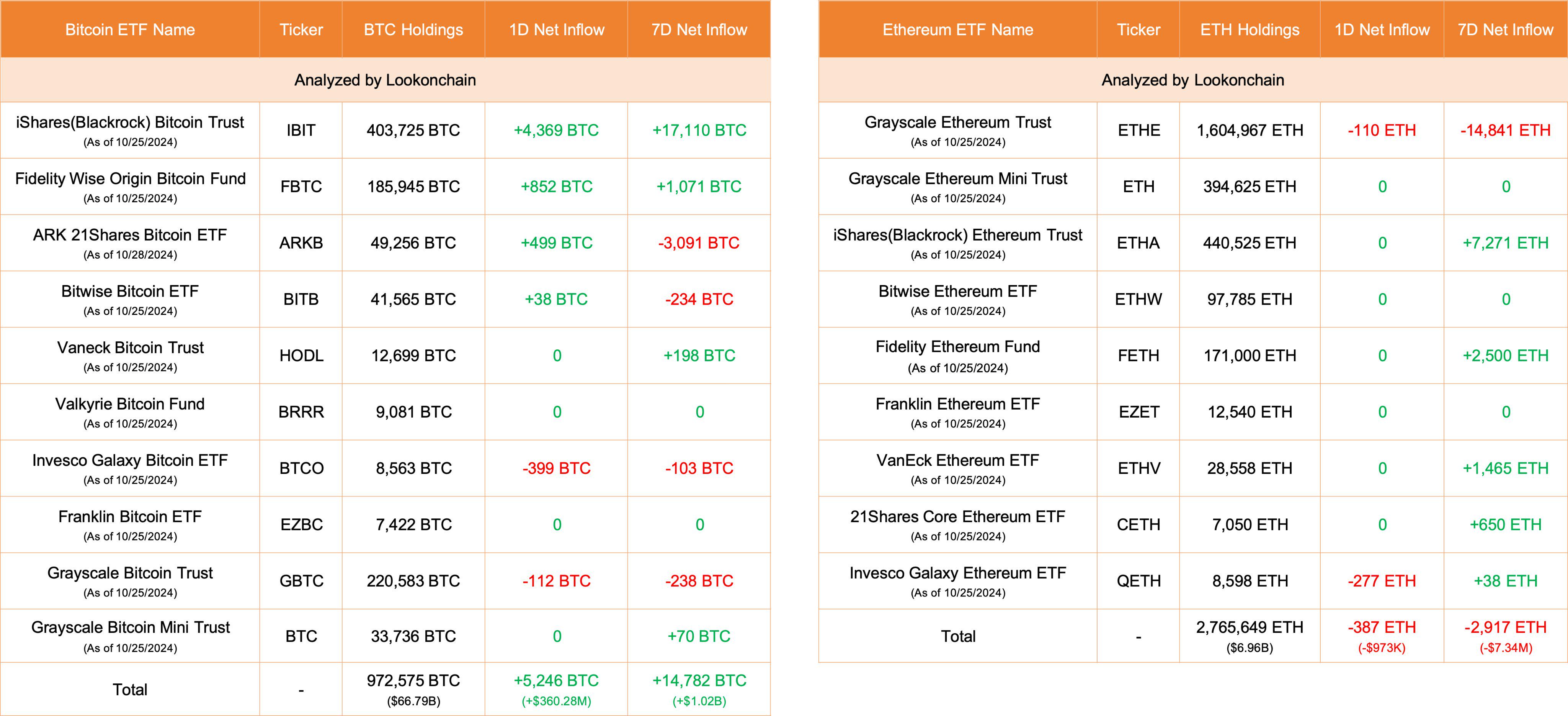 比特幣ETF今日淨流入5246枚BTC，以太坊ETF今日淨流出387枚ETH