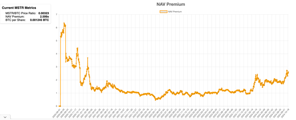 分析MicroStrategy的淨資產價值（NAV）溢價與BTC Yield