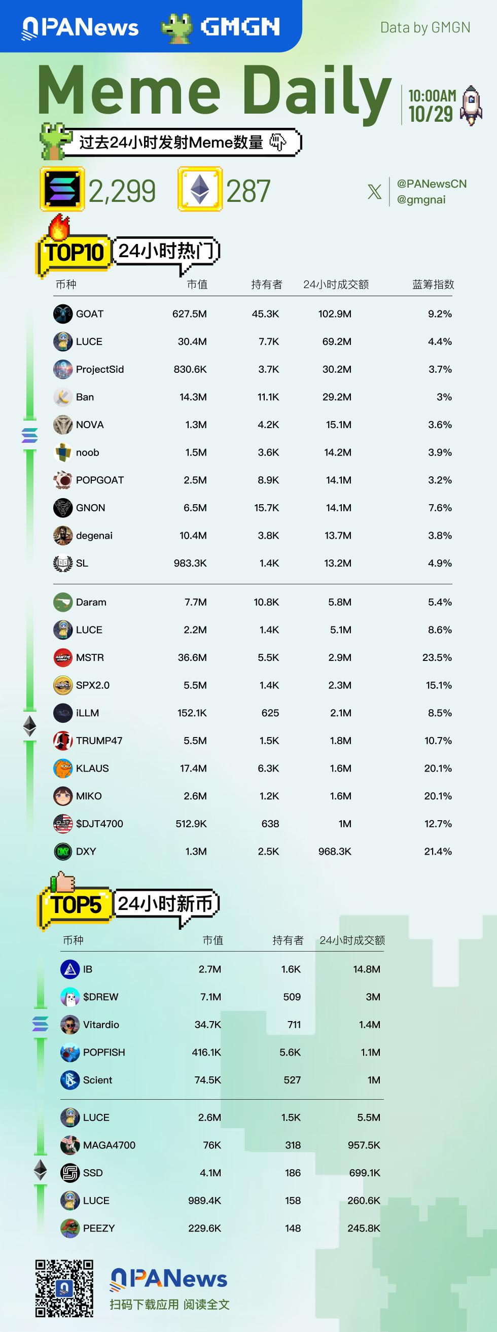 Meme日報，一圖了解過去24小時熱門Meme（2024.10.29）