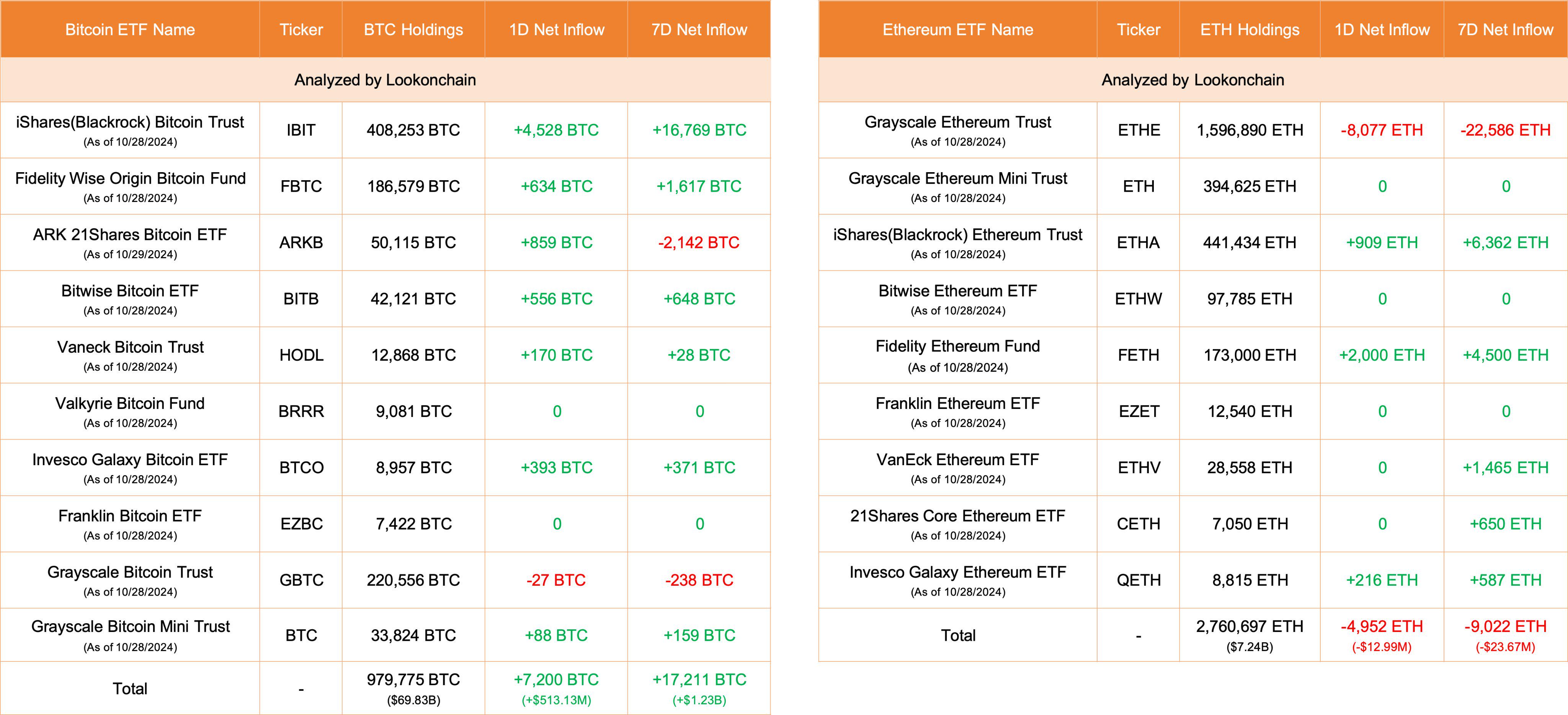 比特幣ETF今日淨流入7200枚BTC，以太幣ETF淨流出4952枚ETH