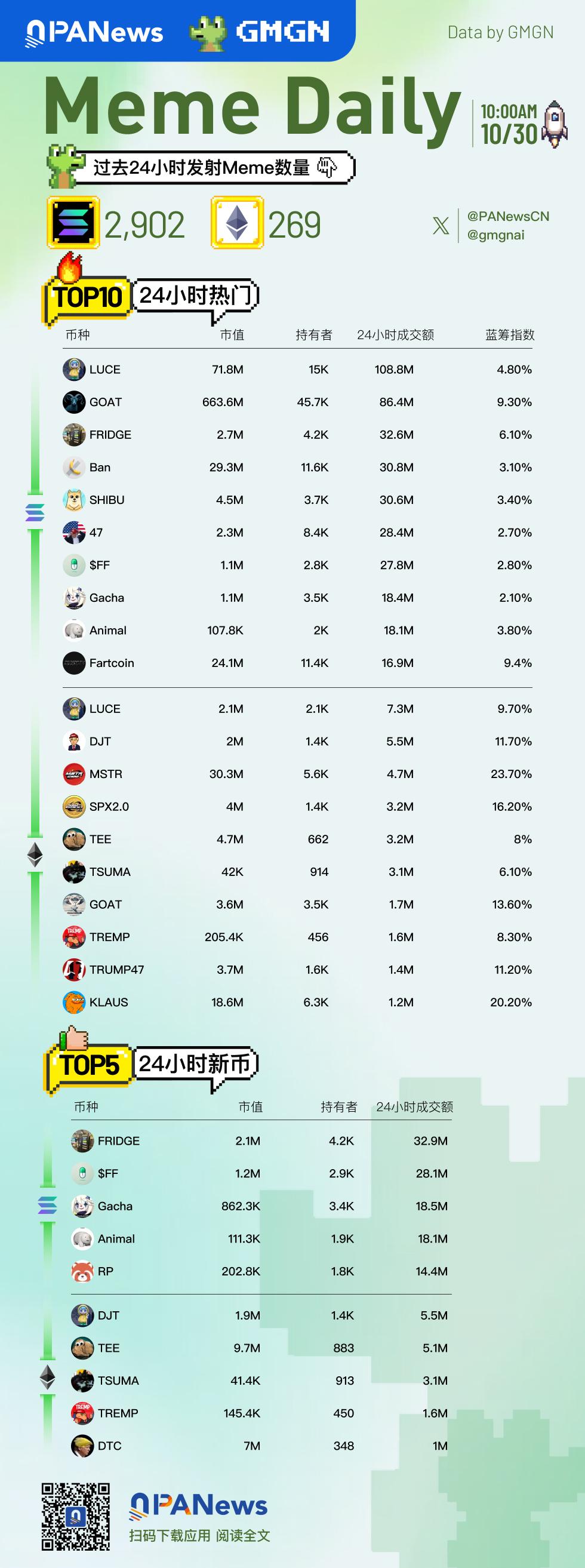 Meme日報，一圖了解過去24小時熱門Meme（2024.10.30）