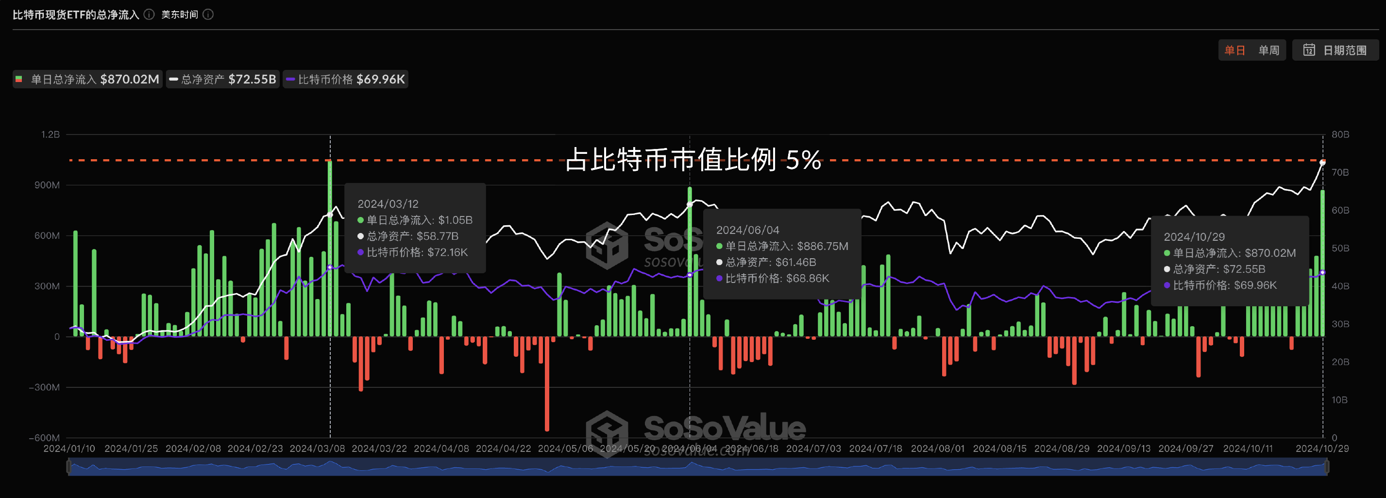 美國比特幣現貨ETF淨資產比率首超5%，昨日為史上第三高單日淨流入