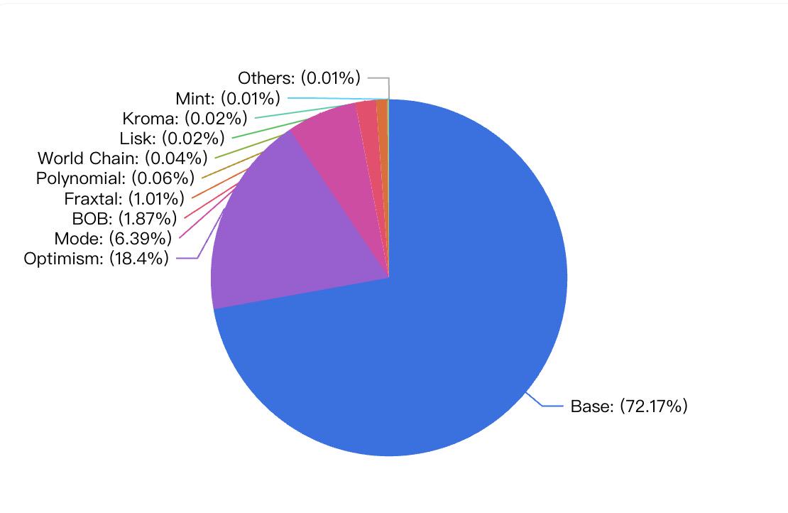 OP Stack阵营迎来多个明星项目，Superchain已近40个成员，多家领豪华补贴