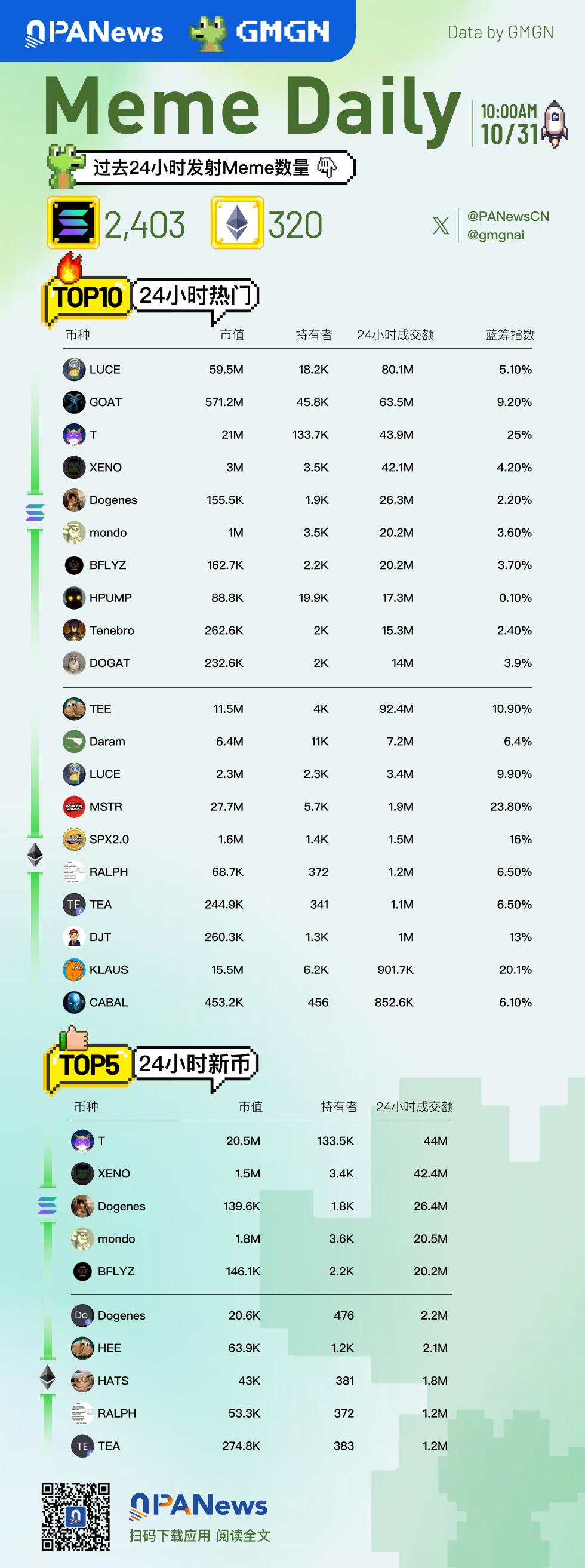 Meme日報，一圖了解過去24小時熱門Meme（2024.10.31）