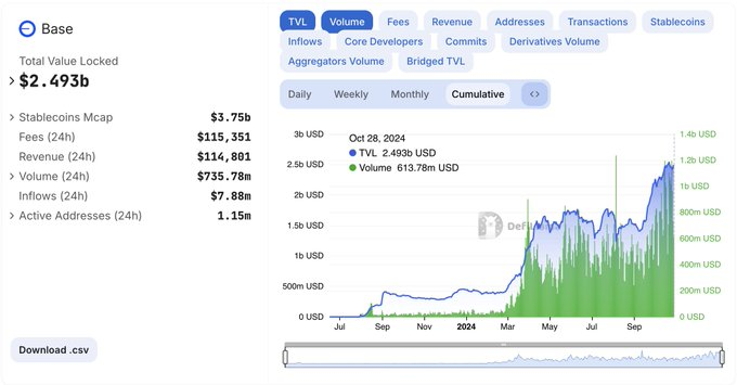 月活地址超2200万个，Base要成下一个“Degen 玩家”主场？