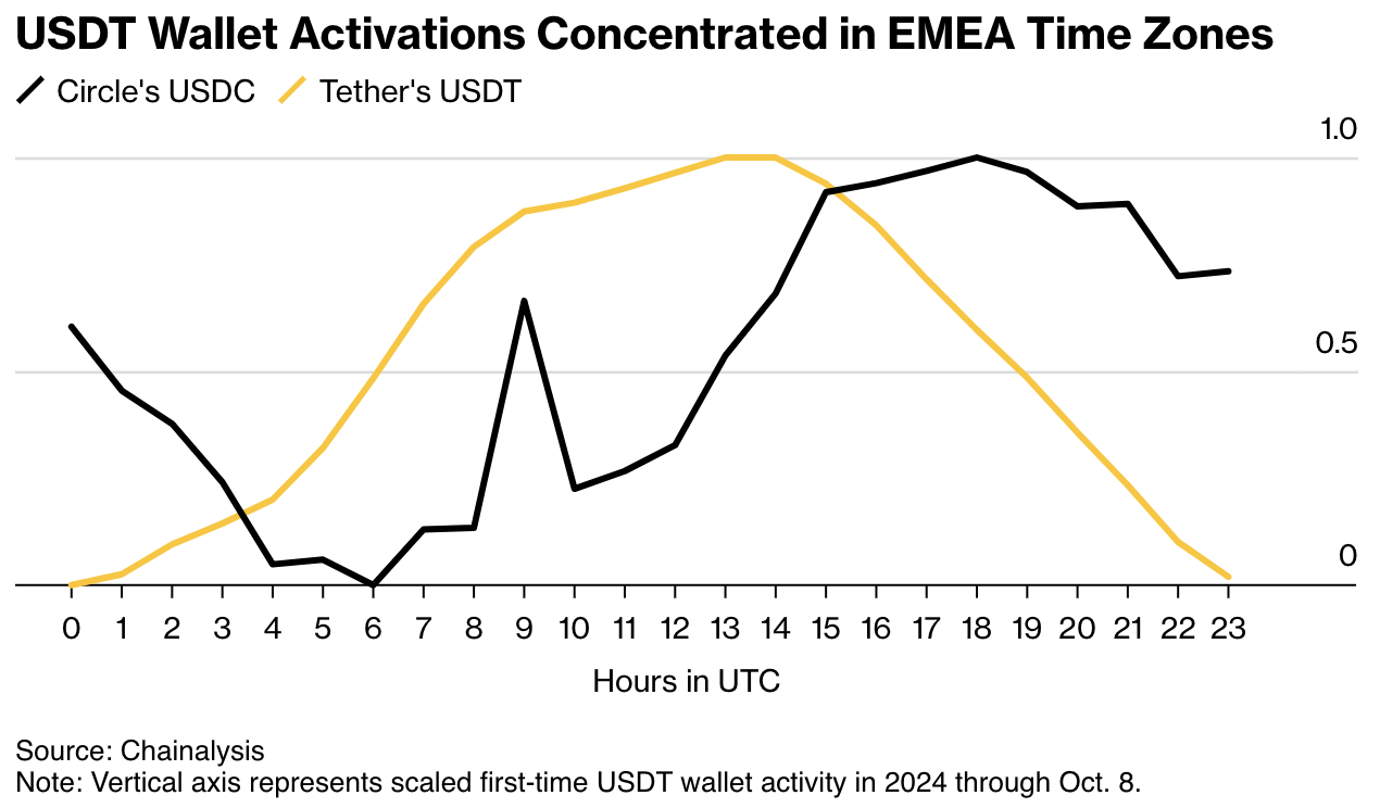 研究显示：Tether的USDT使用量正在向欧洲、中东和非洲时区转移