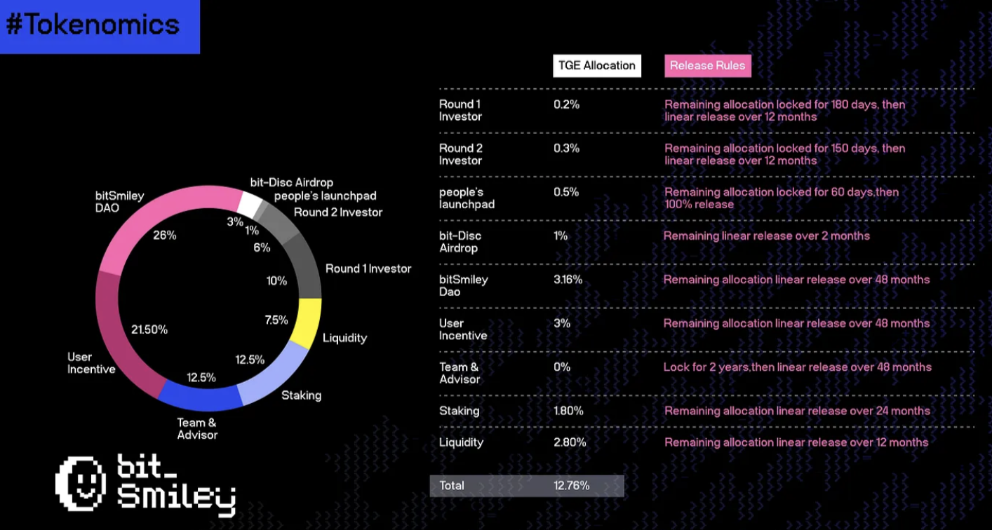 bitSmiley公布代币经济学：SMILE代币总供应量为2.1亿枚
