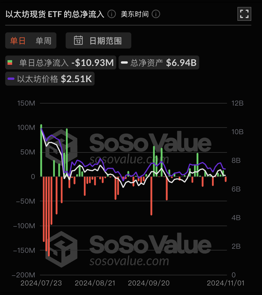 以太坊现货ETF昨日净流出1092.56万美元，ETF净资产比率达2.29%