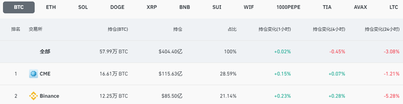 全网BTC合约未平仓头寸为404.4亿美元，24小时跌幅3.08%