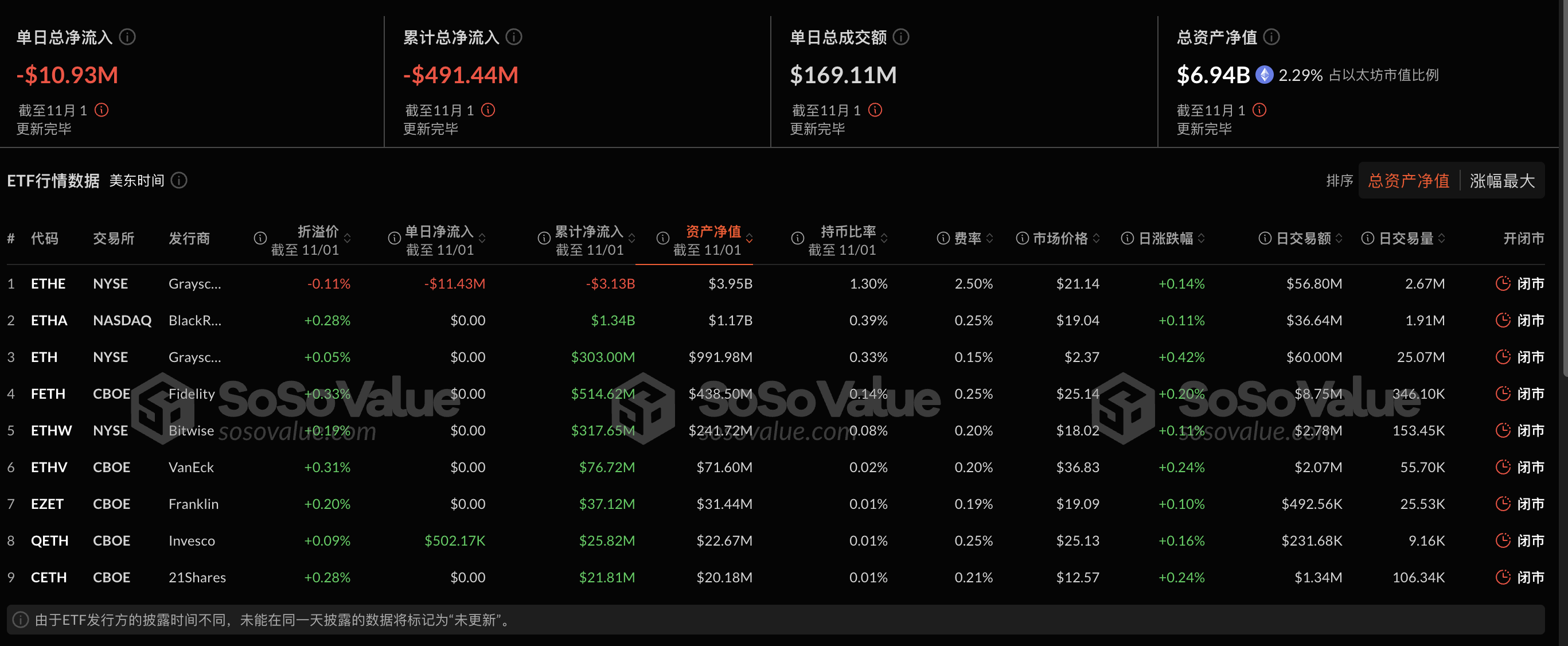 以太幣現貨ETF昨日淨流出1,092.56萬美元，ETF淨資產比率達2.29%