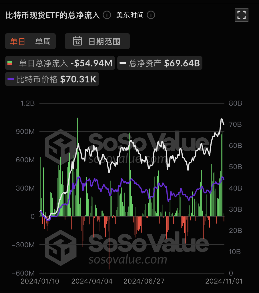 比特币现货ETF昨日净流出5494.03万美元，过去7日净流入后首次净流出