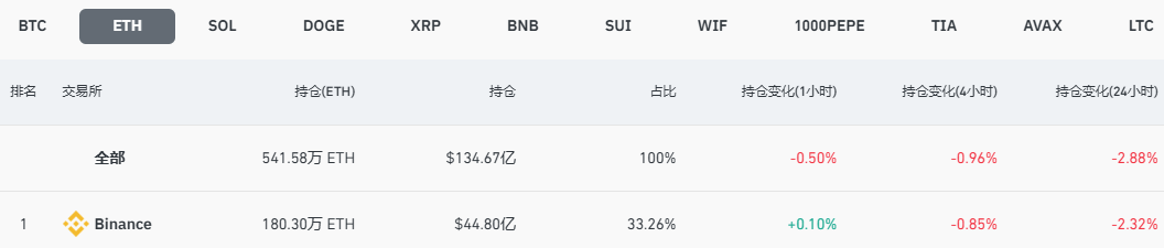 全网ETH合约未平仓头寸为134.67亿美元，24小时跌幅2.88%