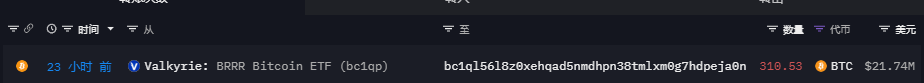 约310枚BTC从Valkyrie比特币ETF流出，价值2174万美元