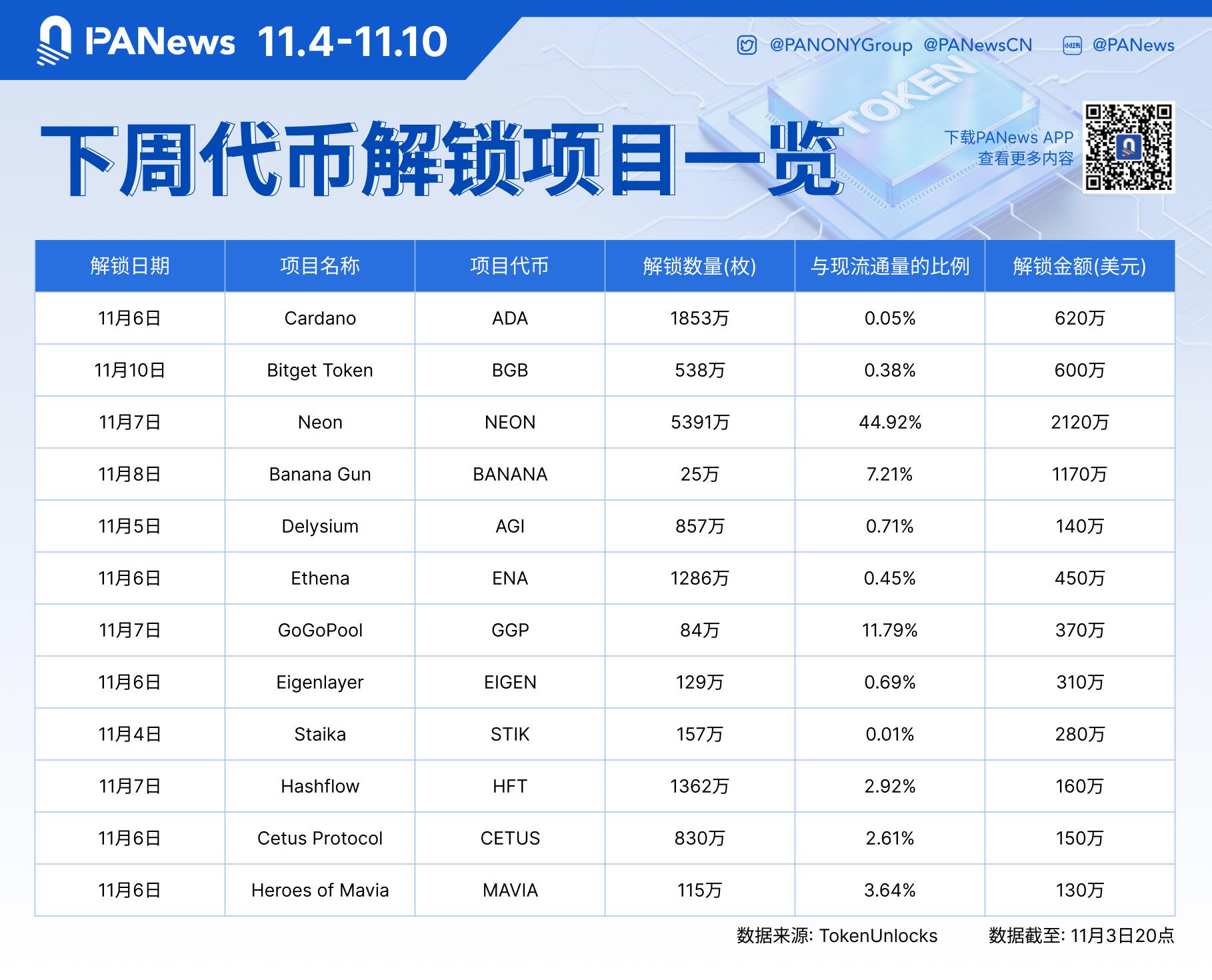 数据：NEON、BANANA、ADA等代币将于下周迎来大额解锁，其中NEON解锁价值约2120万美元