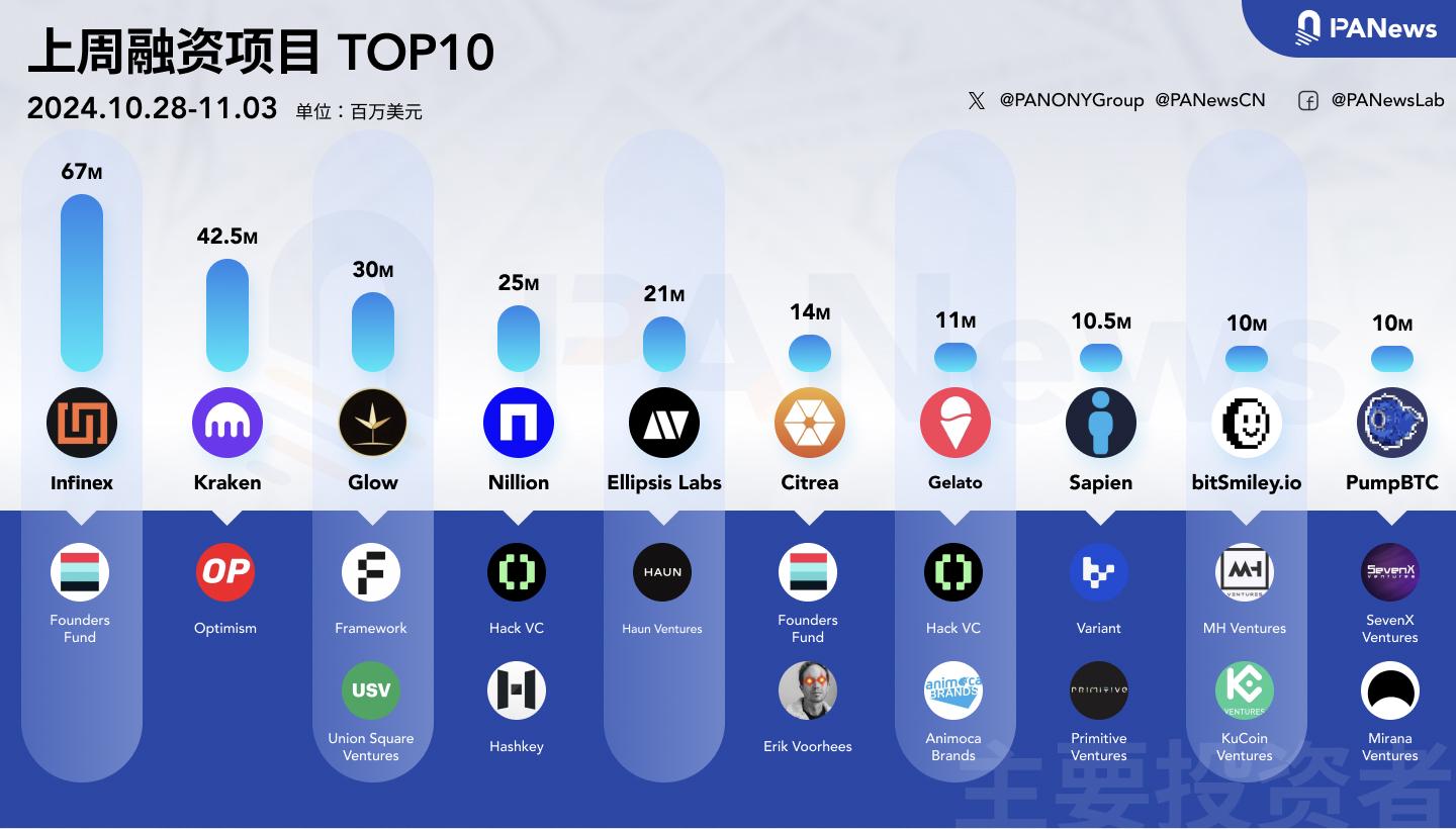 融资周报 | 公开融资事件25起； 隐私安全计算网络Nillion完成2500万美元新一轮融资，Hack VC领投