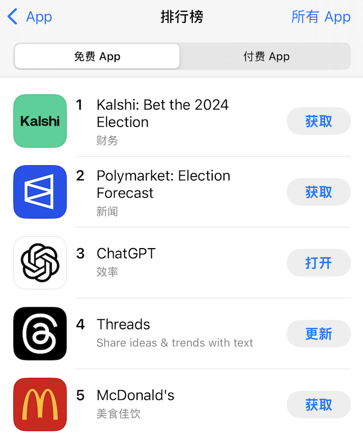 预测市场Kalshi在美区App Store下载量排名第一，Polymarket第二