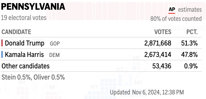 关键摇摆州宾州统计票数已超80%，特朗普得票率达51.3%