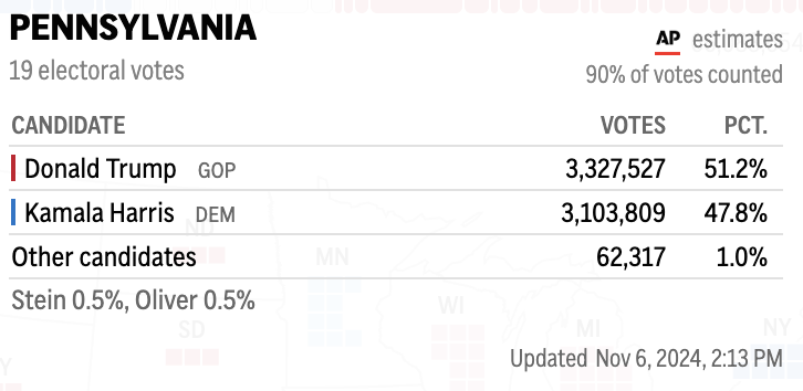 关键摇摆州宾州统计票数已超90%，特朗普得票率达51.2%