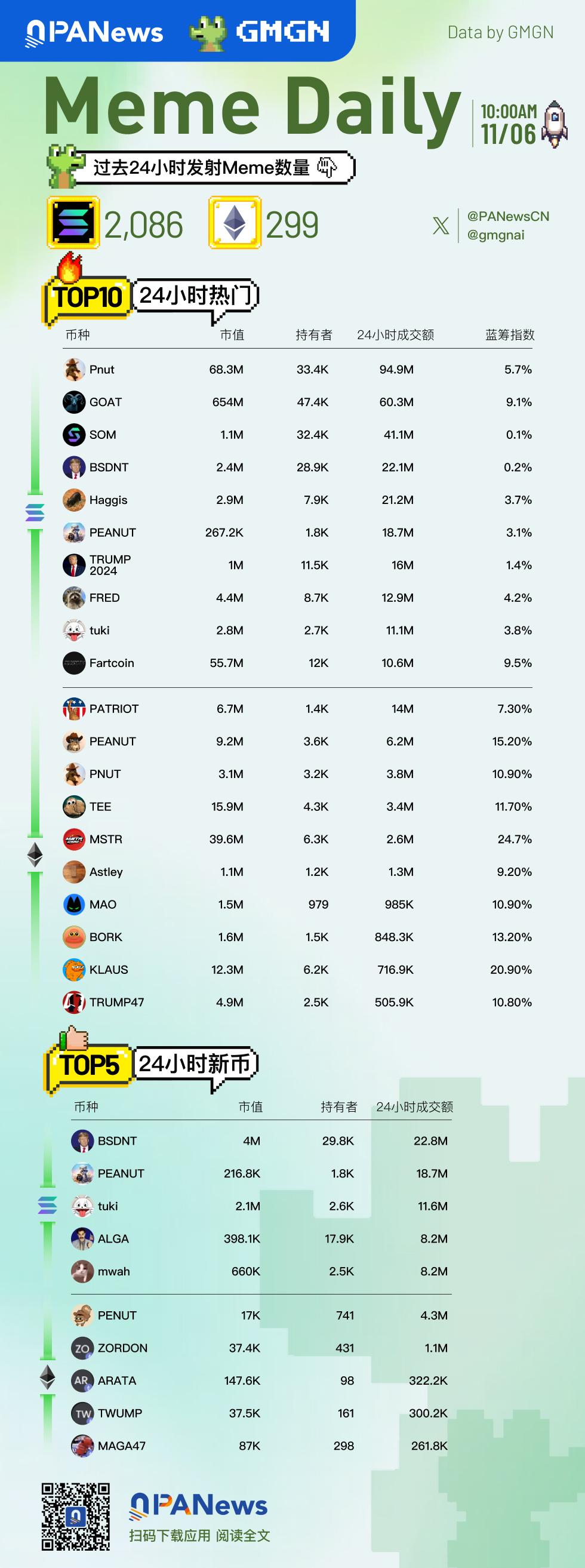 Meme日報，一圖了解過去24小時熱門Meme（2024.11.6）