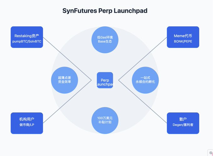 鏈上Alpha掘金P1：解讀SynFutures的Perp Launchpad，一種全新的永續合約發行模式