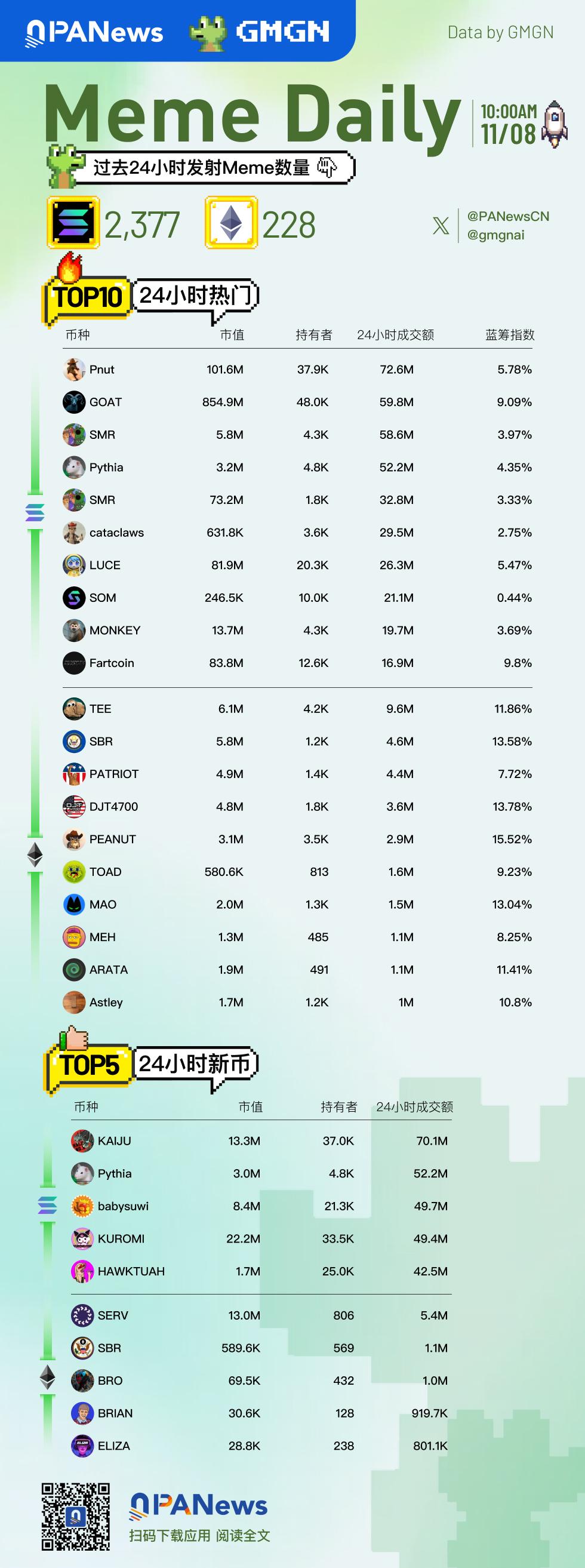 Meme日報，一圖了解過去24小時熱門Meme（2024.11.8）