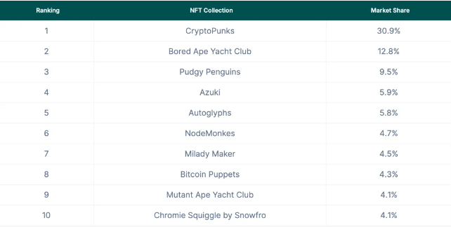 CoinGecko：CryptoPunks和BAYC是2022年至今每月平均市值持續排名前10名的唯二NFT系列