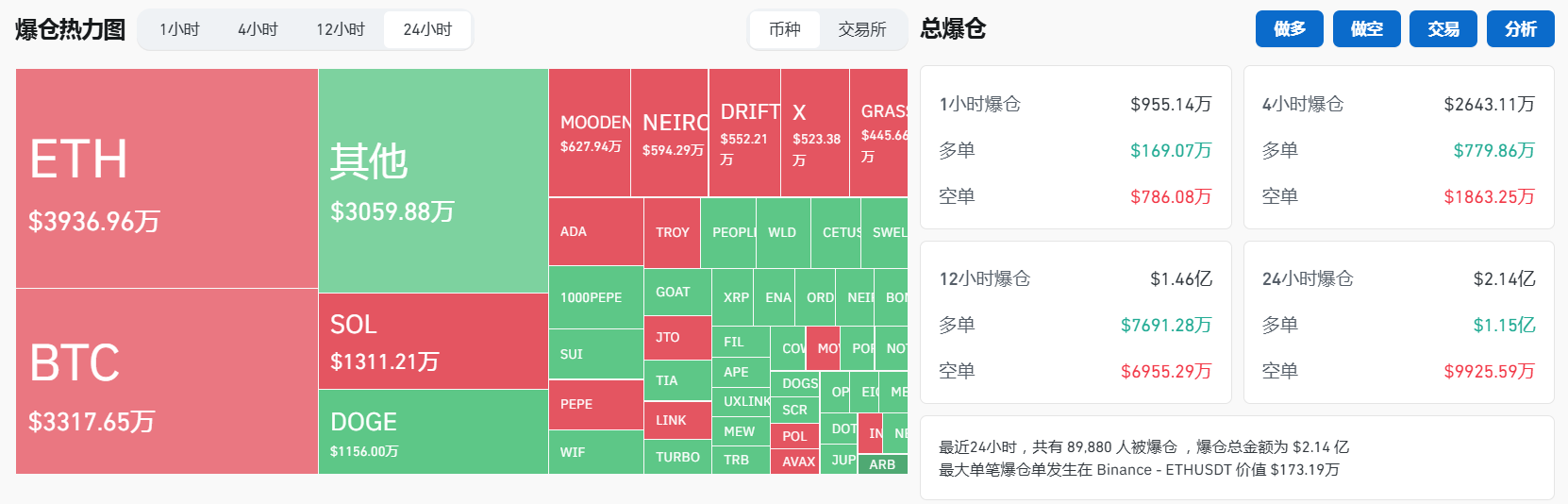 过去24小时全网合约爆仓2.14亿美元，主爆多单