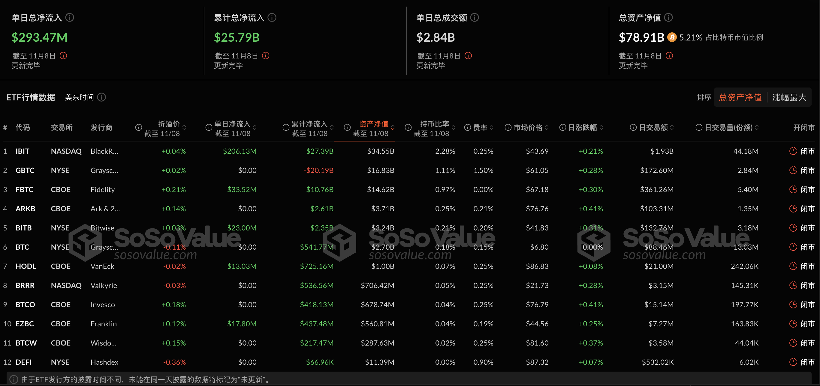 比特幣現貨ETF昨日淨流入2.93億美元，ETF淨資產比率達5.21%