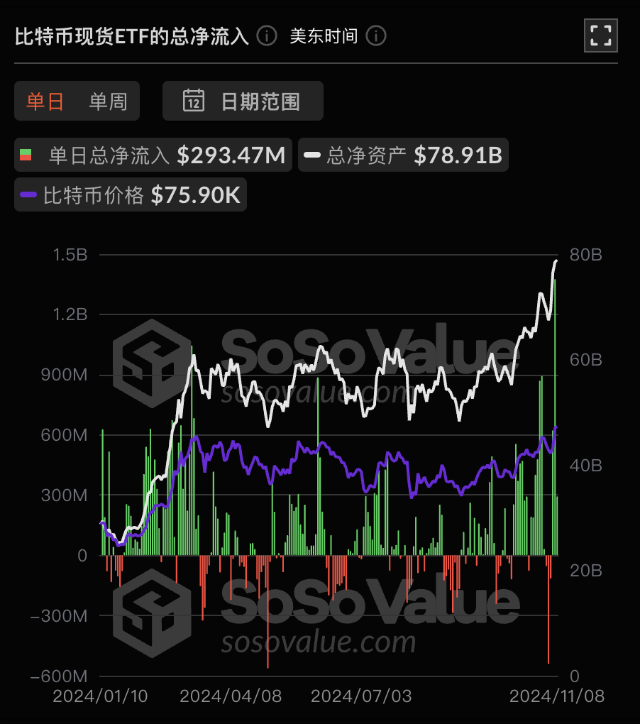 比特幣現貨ETF昨日淨流入2.93億美元，ETF淨資產比率達5.21%