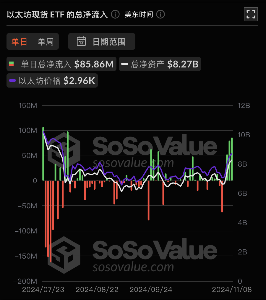 以太坊現貨ETF昨日淨流入8585.66萬美元，為單日淨流入歷史第三高