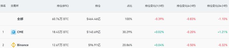 全網BTC合約未平倉部位為464.46億美元，24小時跌幅1.1%