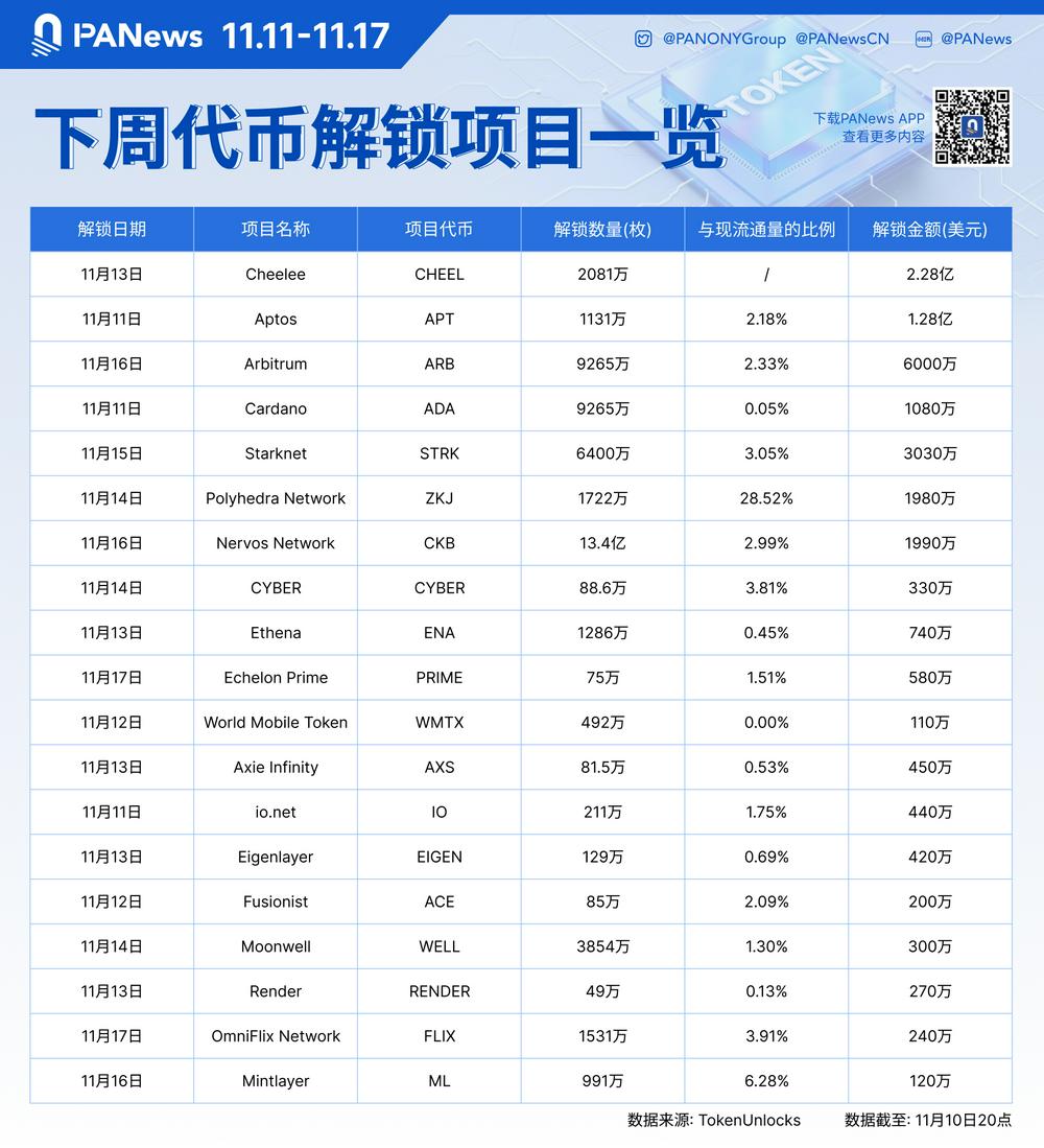 数据：CHEEL、APT、ARB等代币将于下周迎来大额解锁，其中CHEEL解锁价值约2.28亿美元