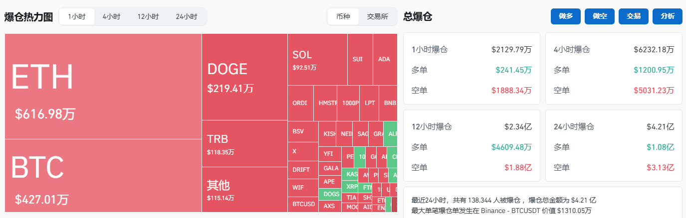 過去1小時全網爆倉超2000萬美元，主爆空單