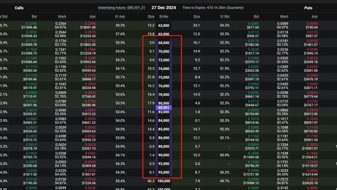 比特幣選擇權市場當下定價為年底BTC價格在68000-95000美元之間