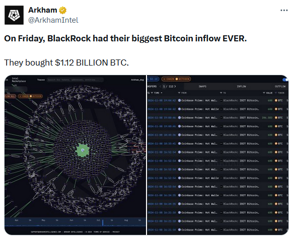 Arkham：貝萊德本週五購入價值11.2億美元的BTC，為迄今最大單日流入量