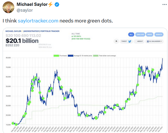 MicroStrategy創辦人Michael Saylor暗示或將繼續增持BTC