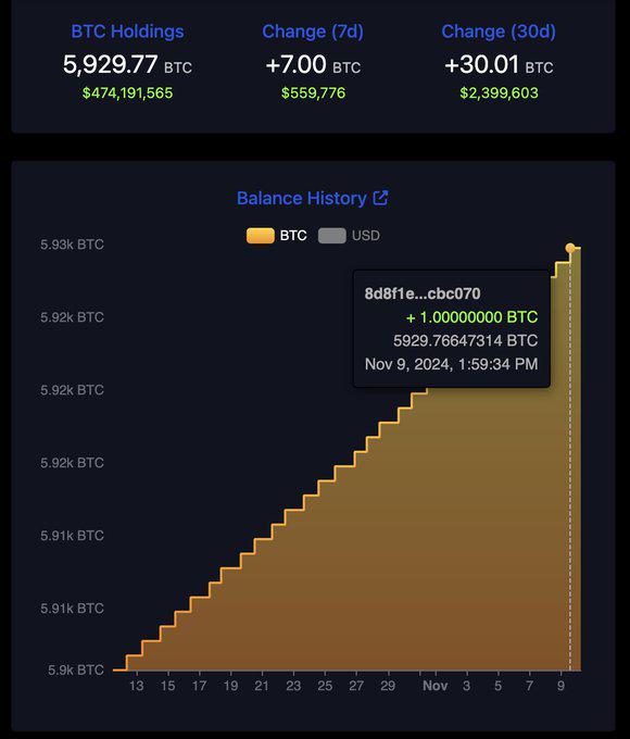 萨尔瓦多比特币持仓突破5929枚BTC，当前价值超4.74亿美元